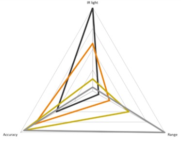Relationship between IR Light with accuracy and range for the Evo 60m